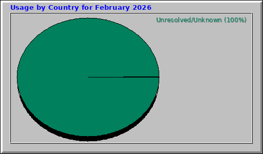 Usage by Country for February 2026