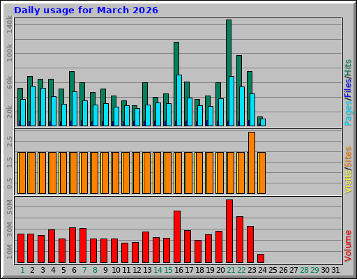 Daily usage for March 2026